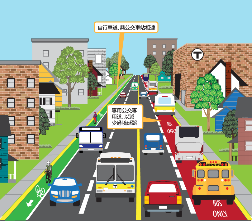 The Transit image shows a roadway slightly above street level. The roadway contains a bike lane and bus lane, and is adjacent to a transit station. There are many cars, buses, and people biking along the roadway, and there are many buildings located next to the roadway.